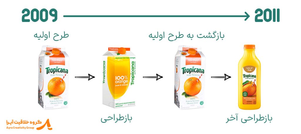 اشتباه برند تروپیکانا | مقاله طراحی هویت بصری